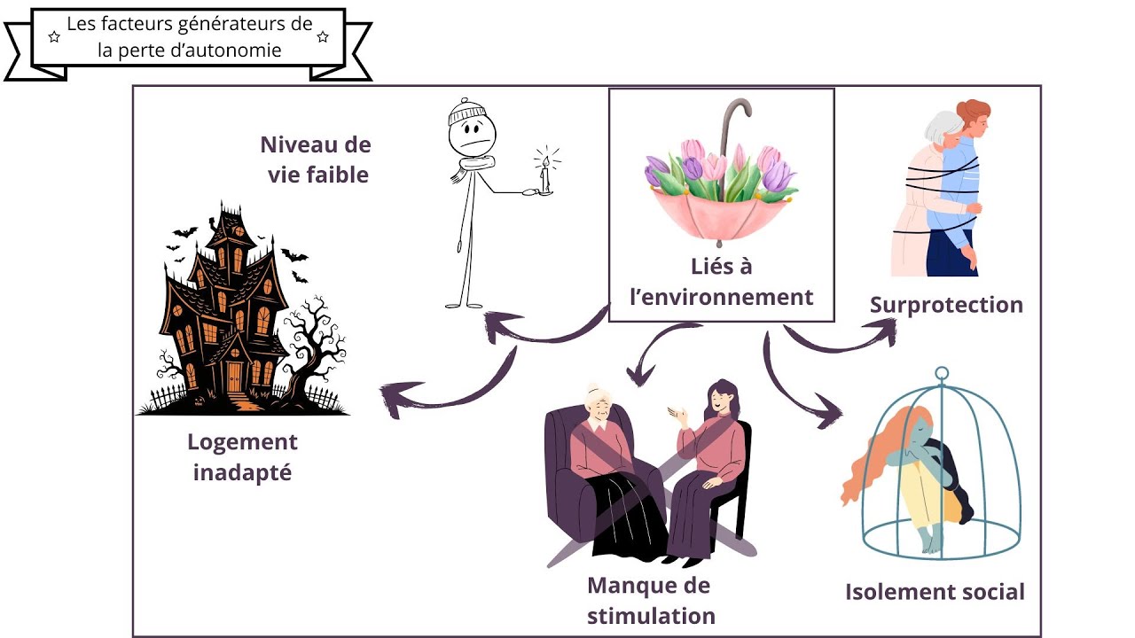 Vidéo facteurs générateurs de la perte d'autonomie
